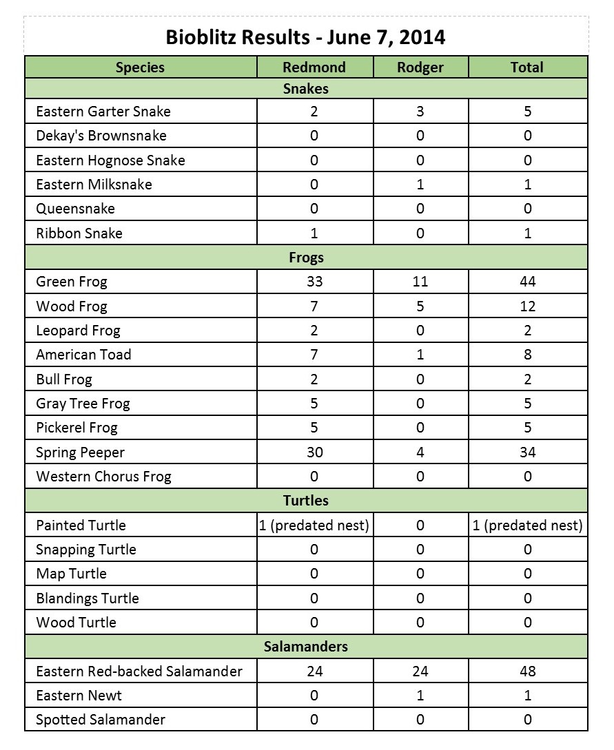 Huron Bioblitz Results - June 7, 2014